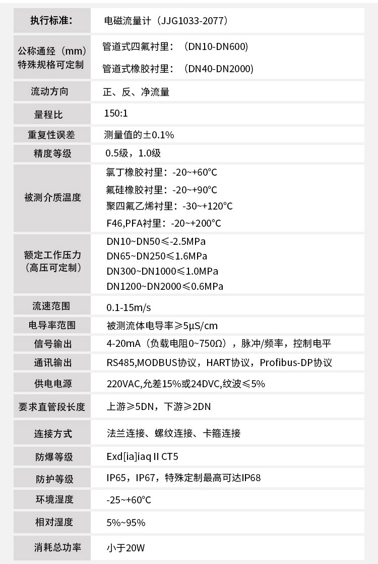 礦漿流量計技術(shù)指標(biāo)對照表